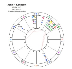 The Assassination of JFK Conspiracy or Fate ? Capricorn Astrology