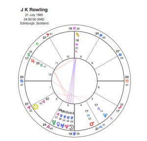 J K Rowling World Famous Astrologer Capricorn Astrology Research
