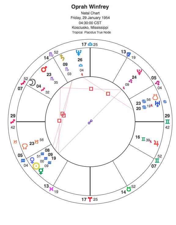Oprah Winfrey Capricorn Astrology Research