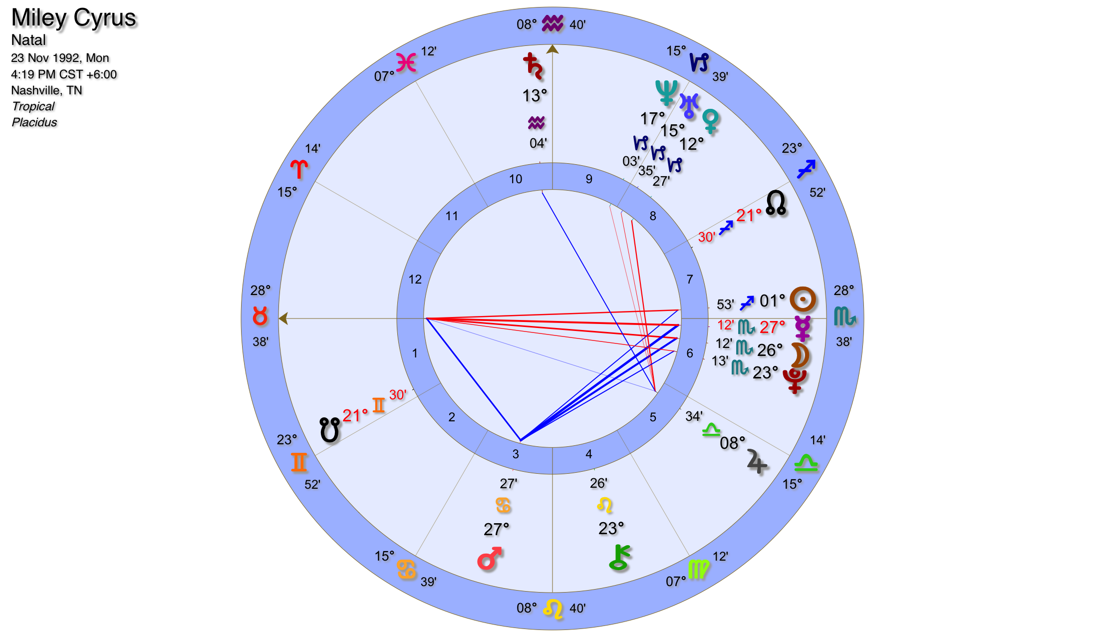 F…Sucked By The Wrong Birthtime – A Miss Is As Good As A Miley | Capricorn  Astrology Research